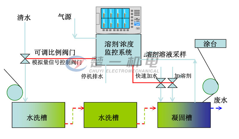 濕法凝固槽中對(duì)DMF濃度自動(dòng)檢測(cè)及控制補(bǔ)水閥門 濕法凝固槽中對(duì)DMF濃度自動(dòng)檢測(cè)及控制補(bǔ)水閥門